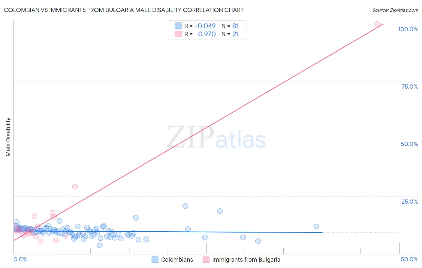 Colombian vs Immigrants from Bulgaria Male Disability