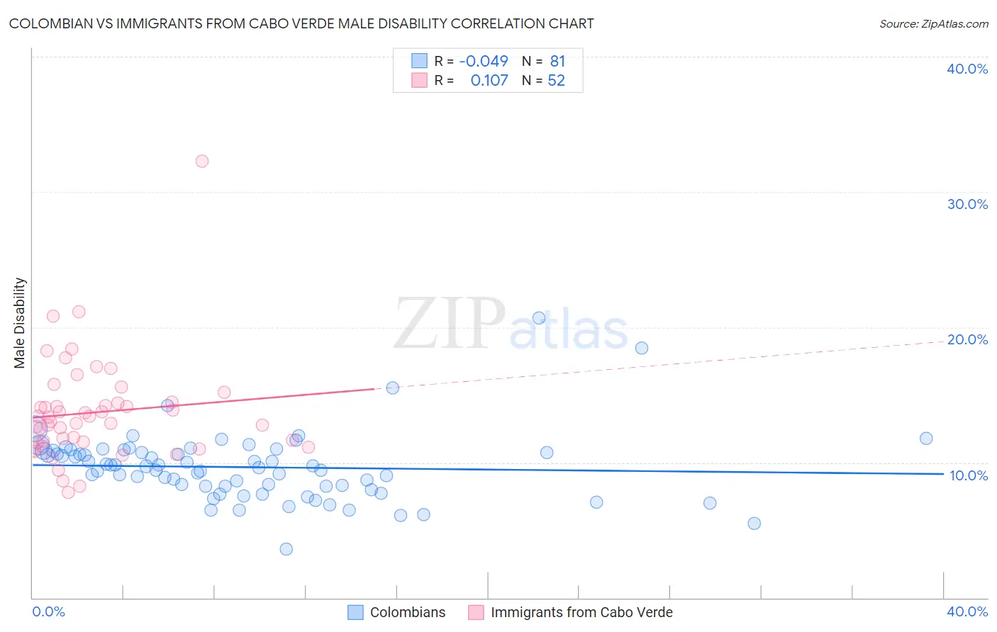 Colombian vs Immigrants from Cabo Verde Male Disability