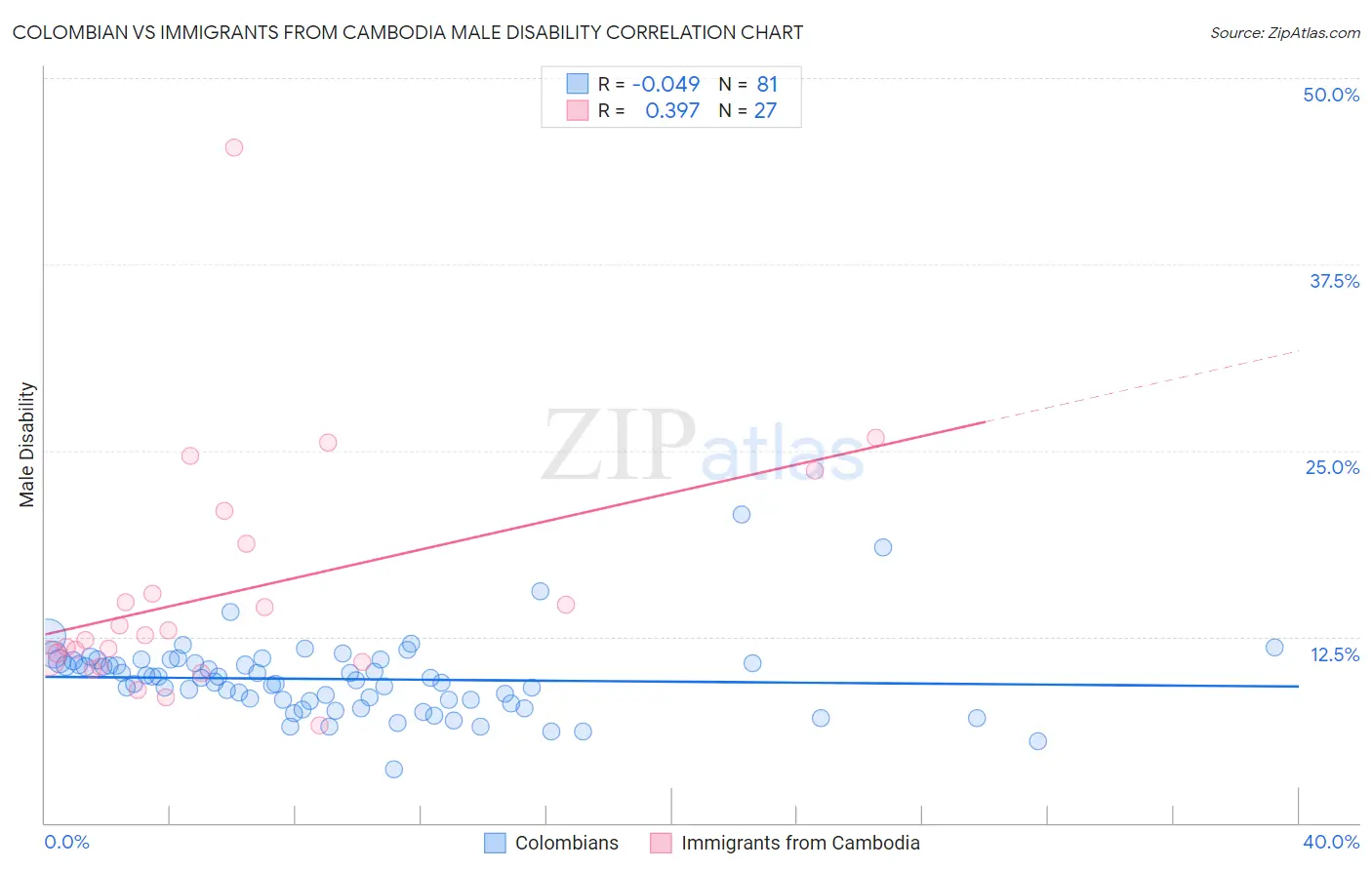 Colombian vs Immigrants from Cambodia Male Disability