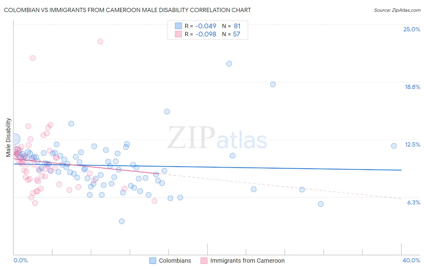 Colombian vs Immigrants from Cameroon Male Disability