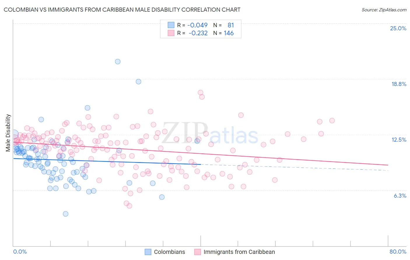Colombian vs Immigrants from Caribbean Male Disability