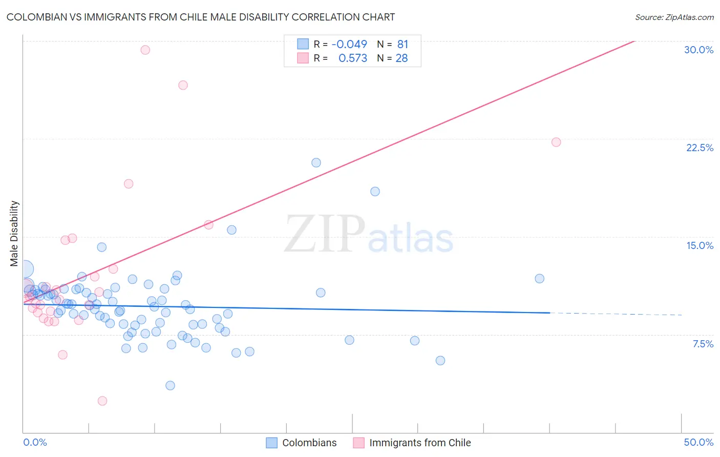 Colombian vs Immigrants from Chile Male Disability