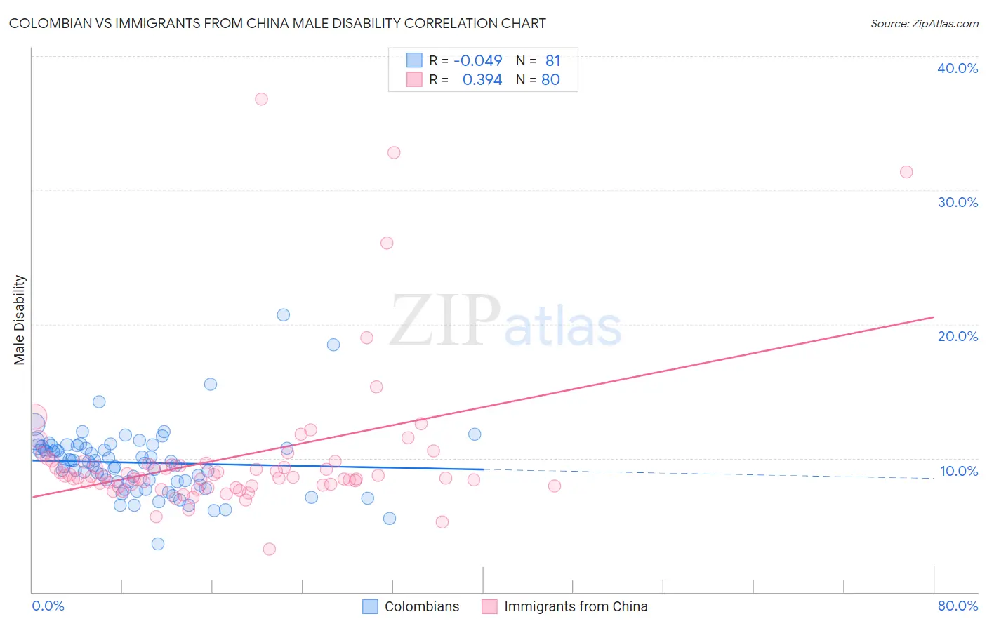 Colombian vs Immigrants from China Male Disability