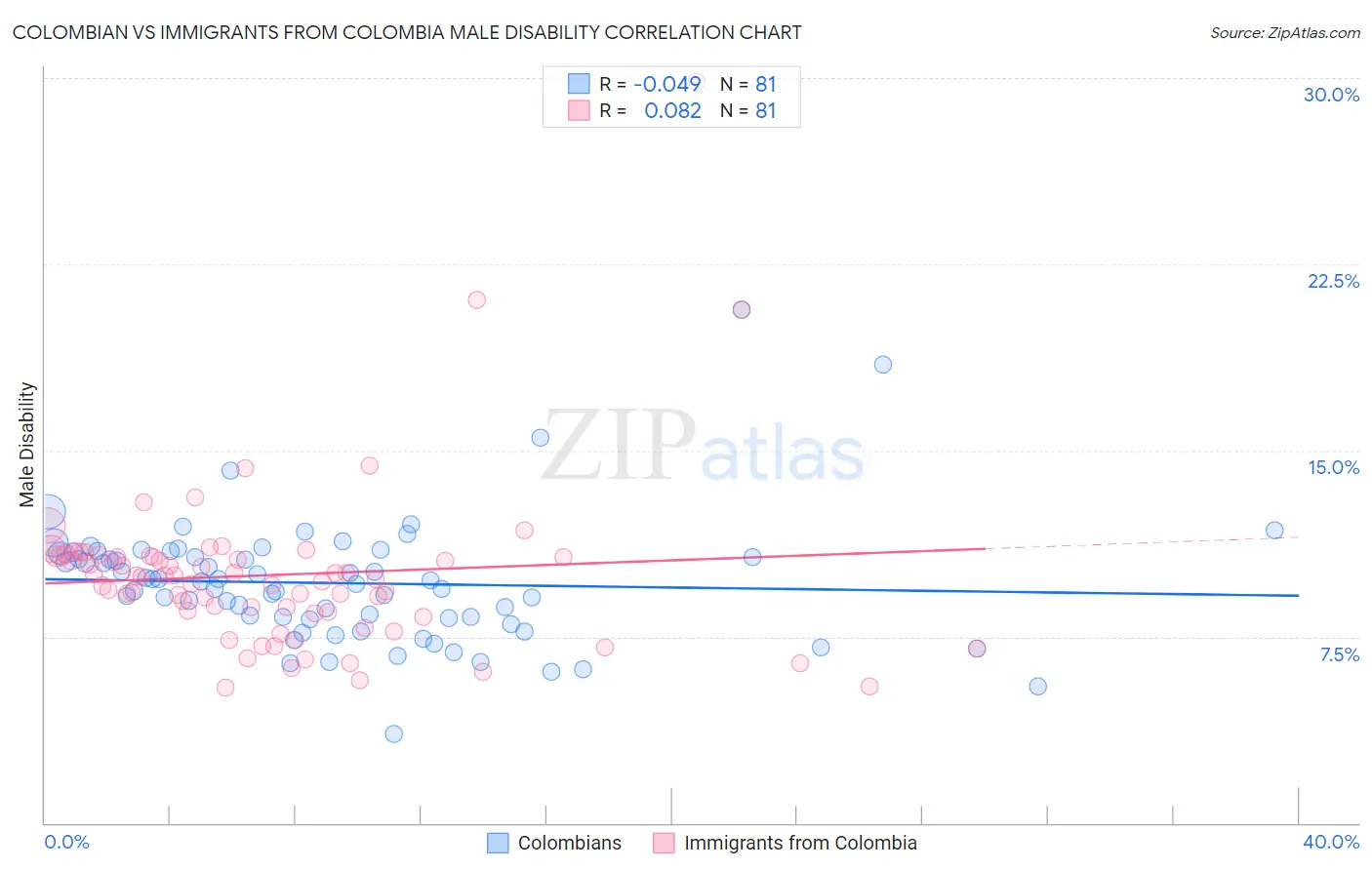 Colombian vs Immigrants from Colombia Male Disability