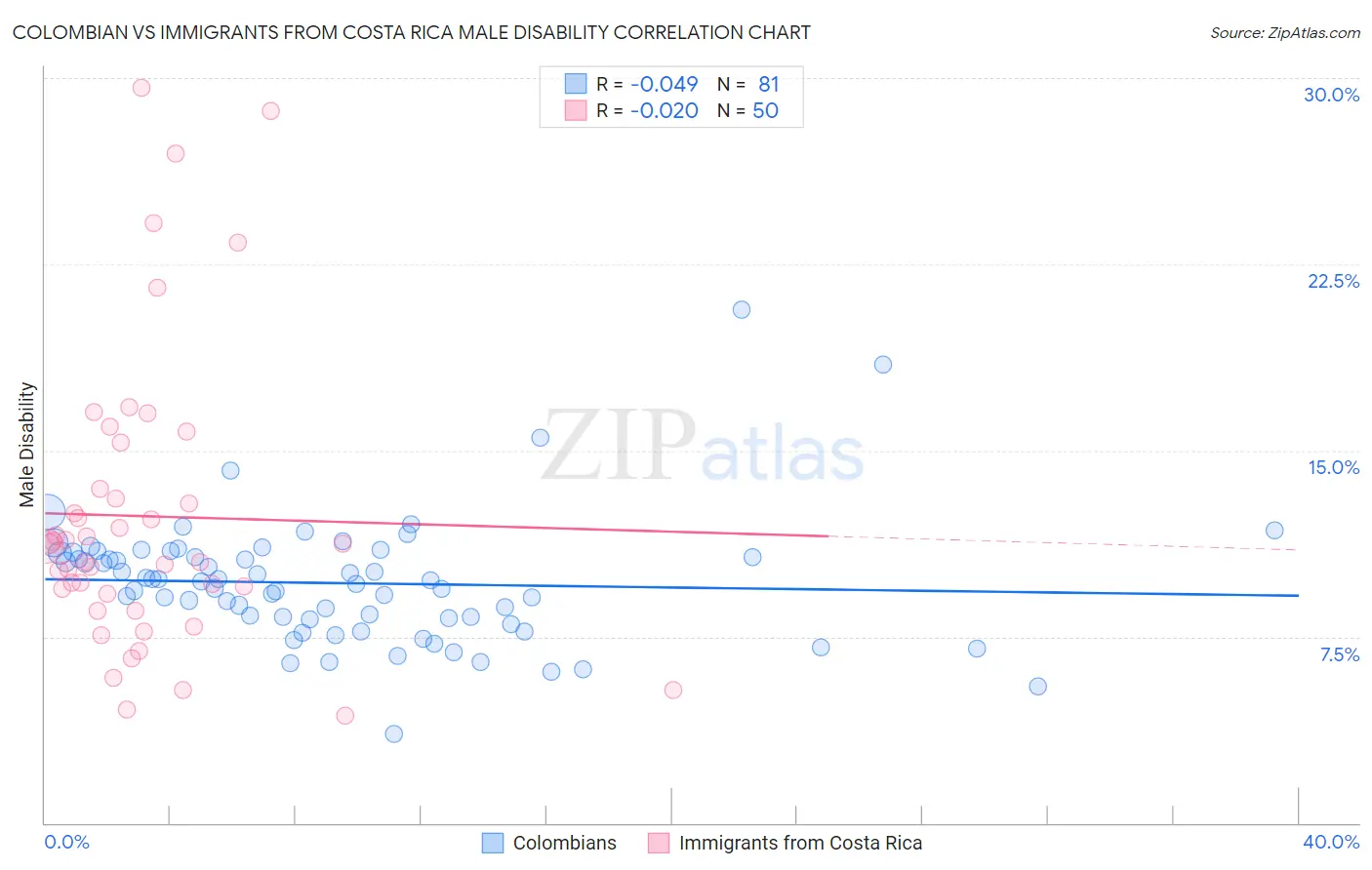 Colombian vs Immigrants from Costa Rica Male Disability