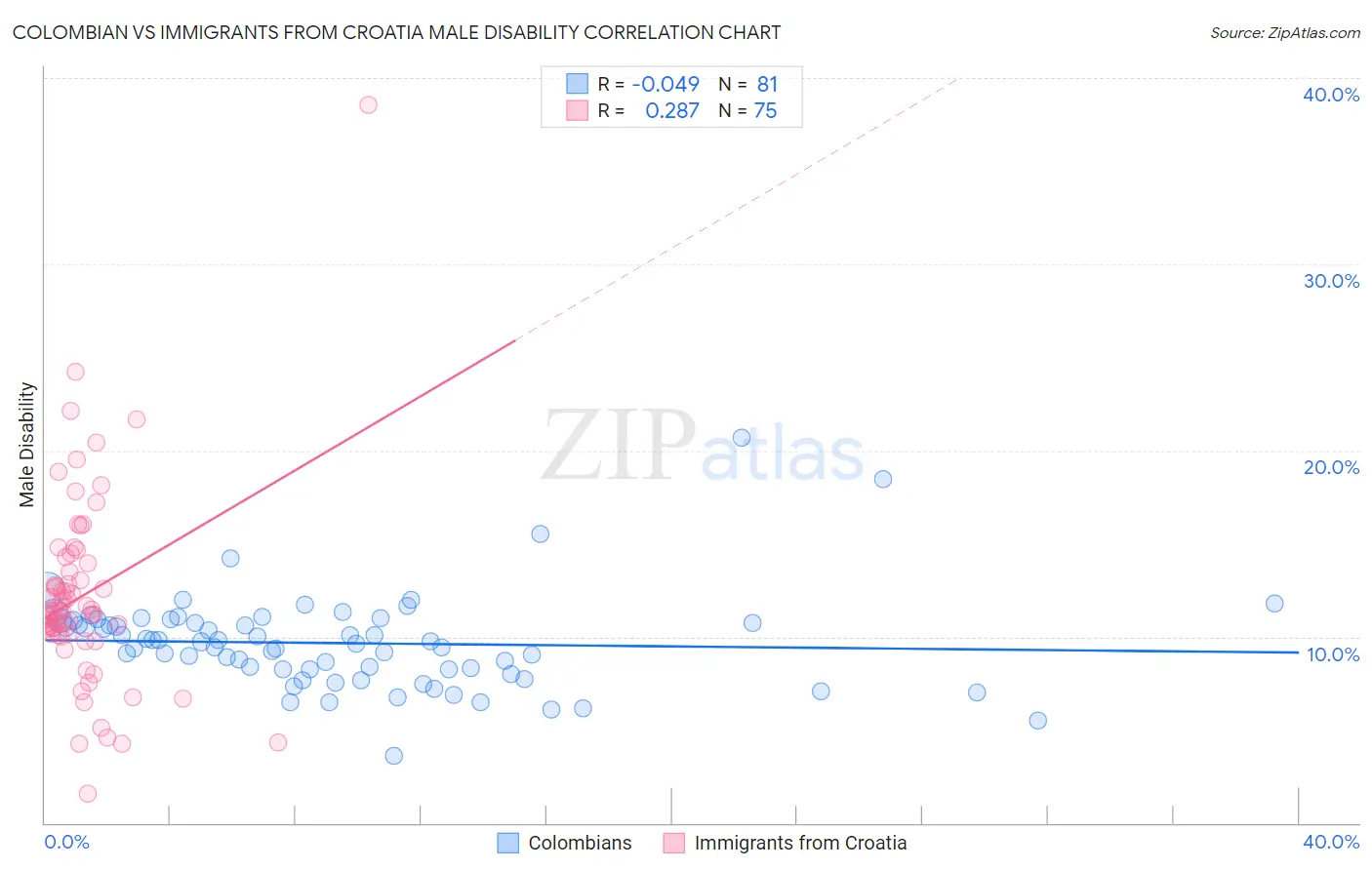 Colombian vs Immigrants from Croatia Male Disability