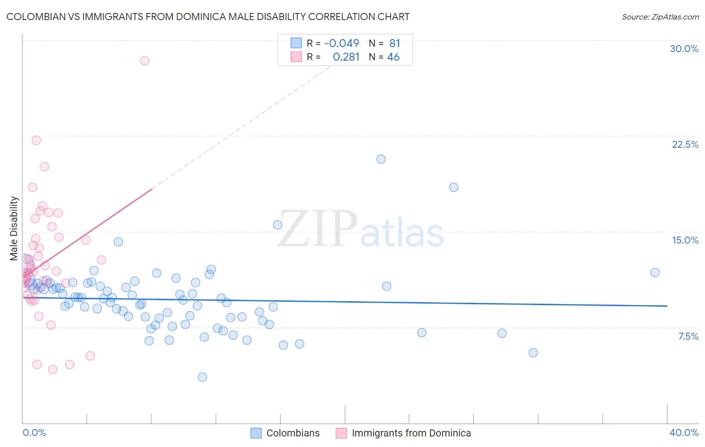 Colombian vs Immigrants from Dominica Male Disability