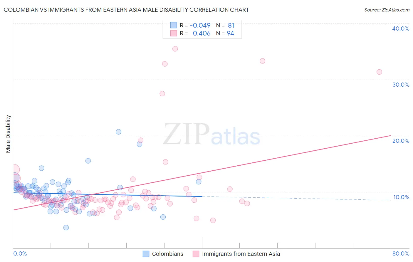 Colombian vs Immigrants from Eastern Asia Male Disability