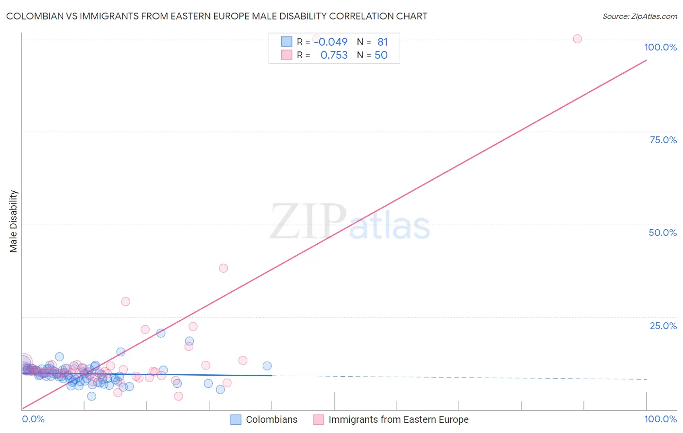 Colombian vs Immigrants from Eastern Europe Male Disability