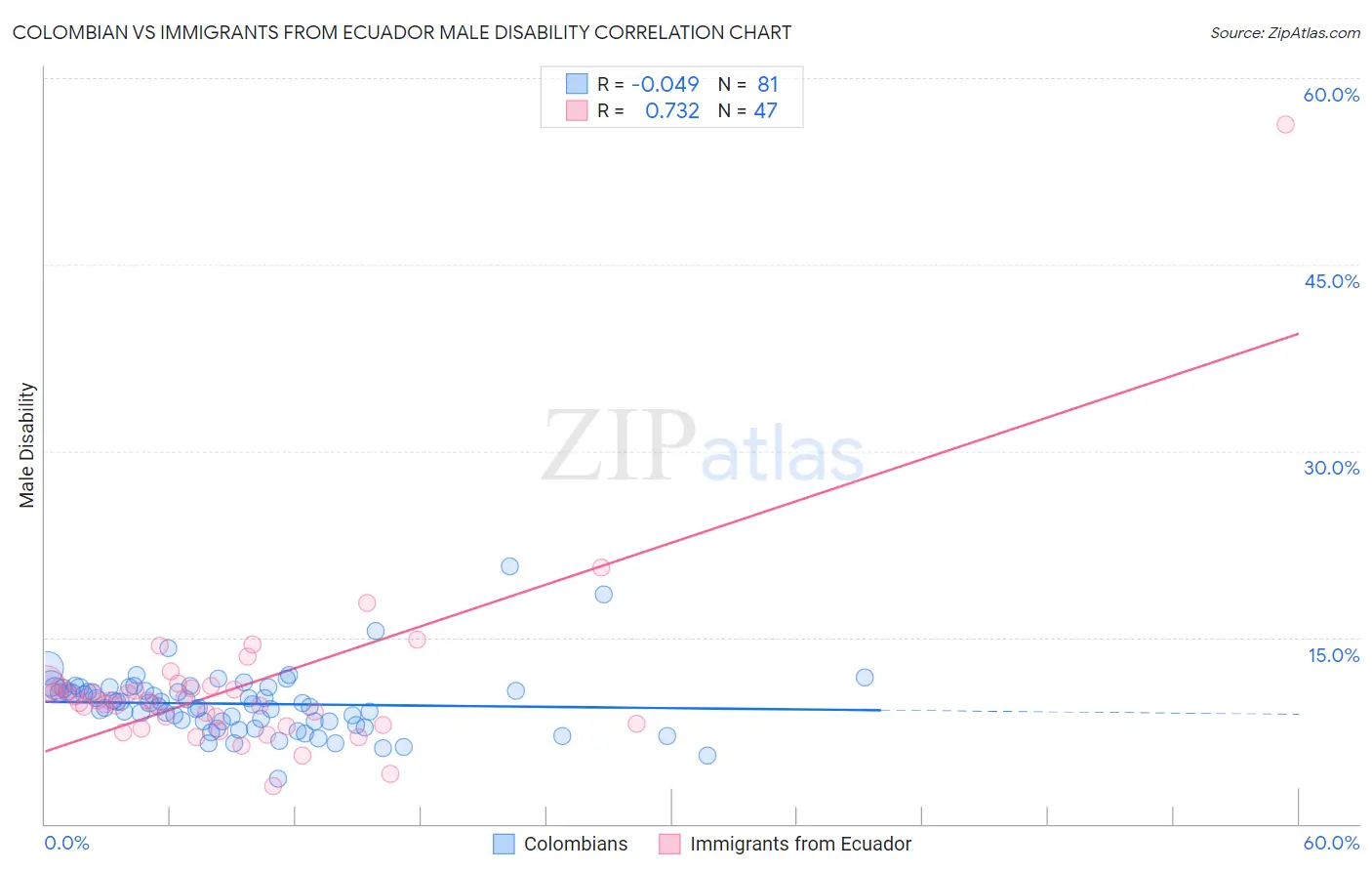 Colombian vs Immigrants from Ecuador Male Disability