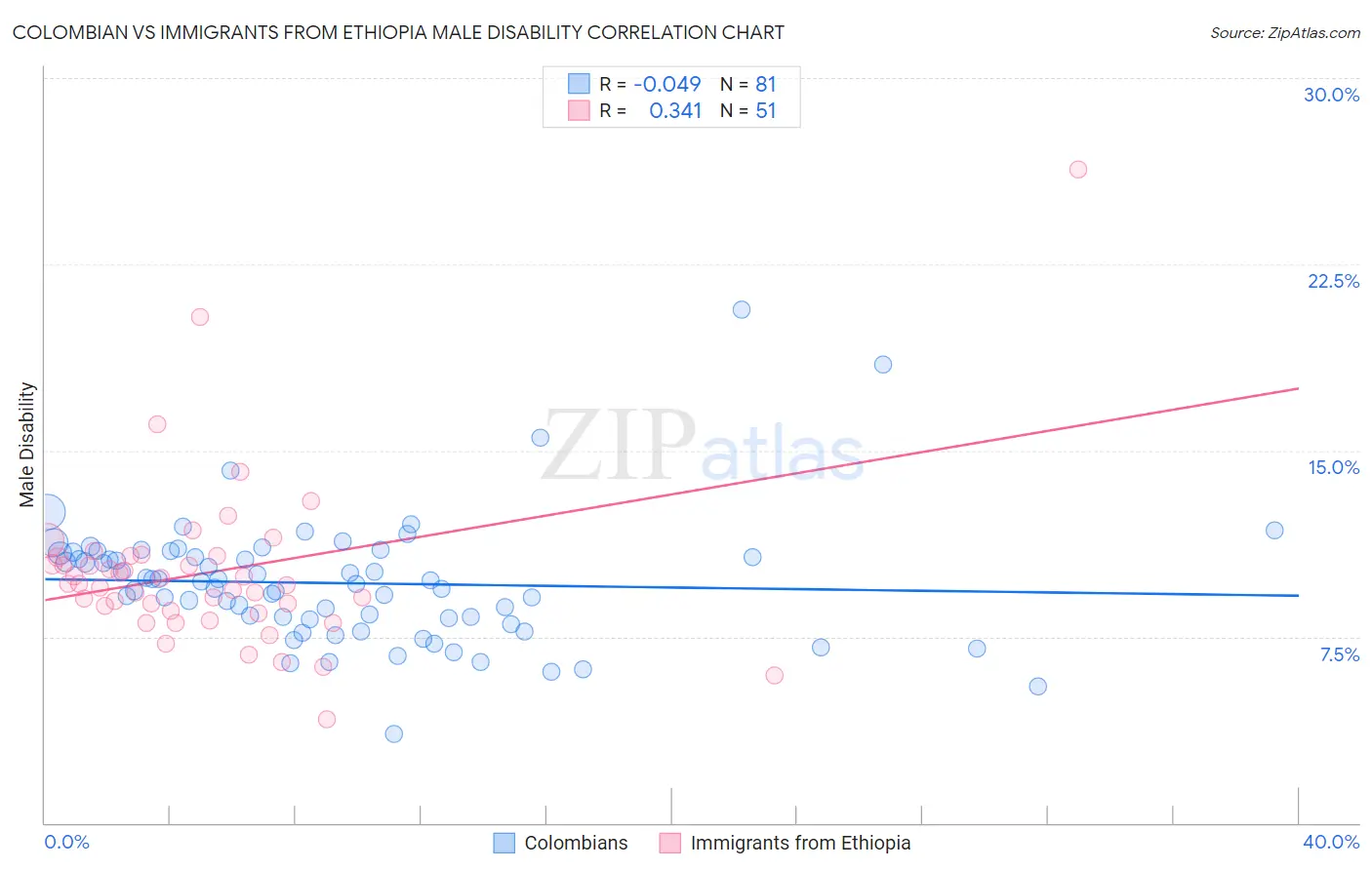 Colombian vs Immigrants from Ethiopia Male Disability