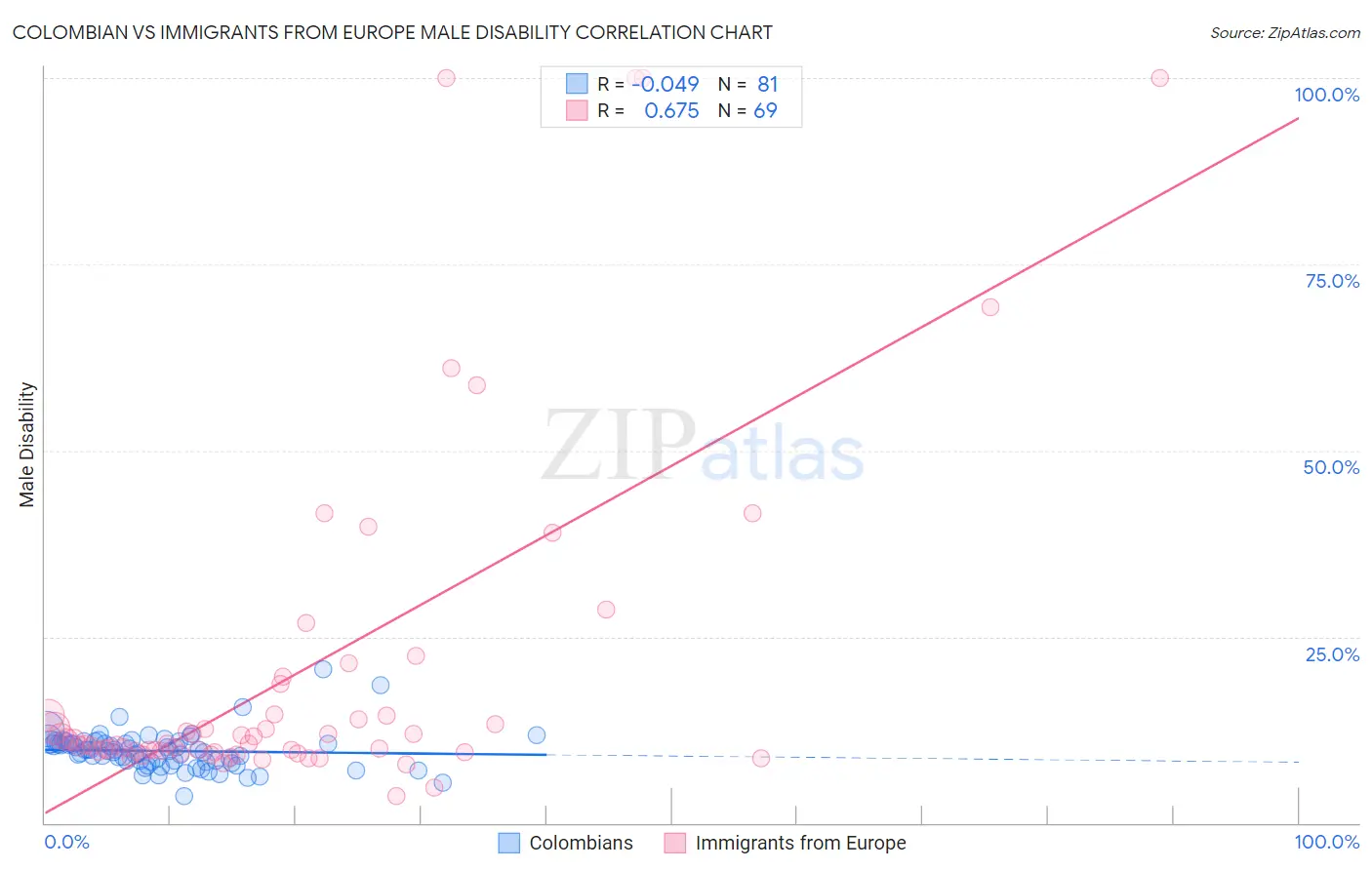 Colombian vs Immigrants from Europe Male Disability