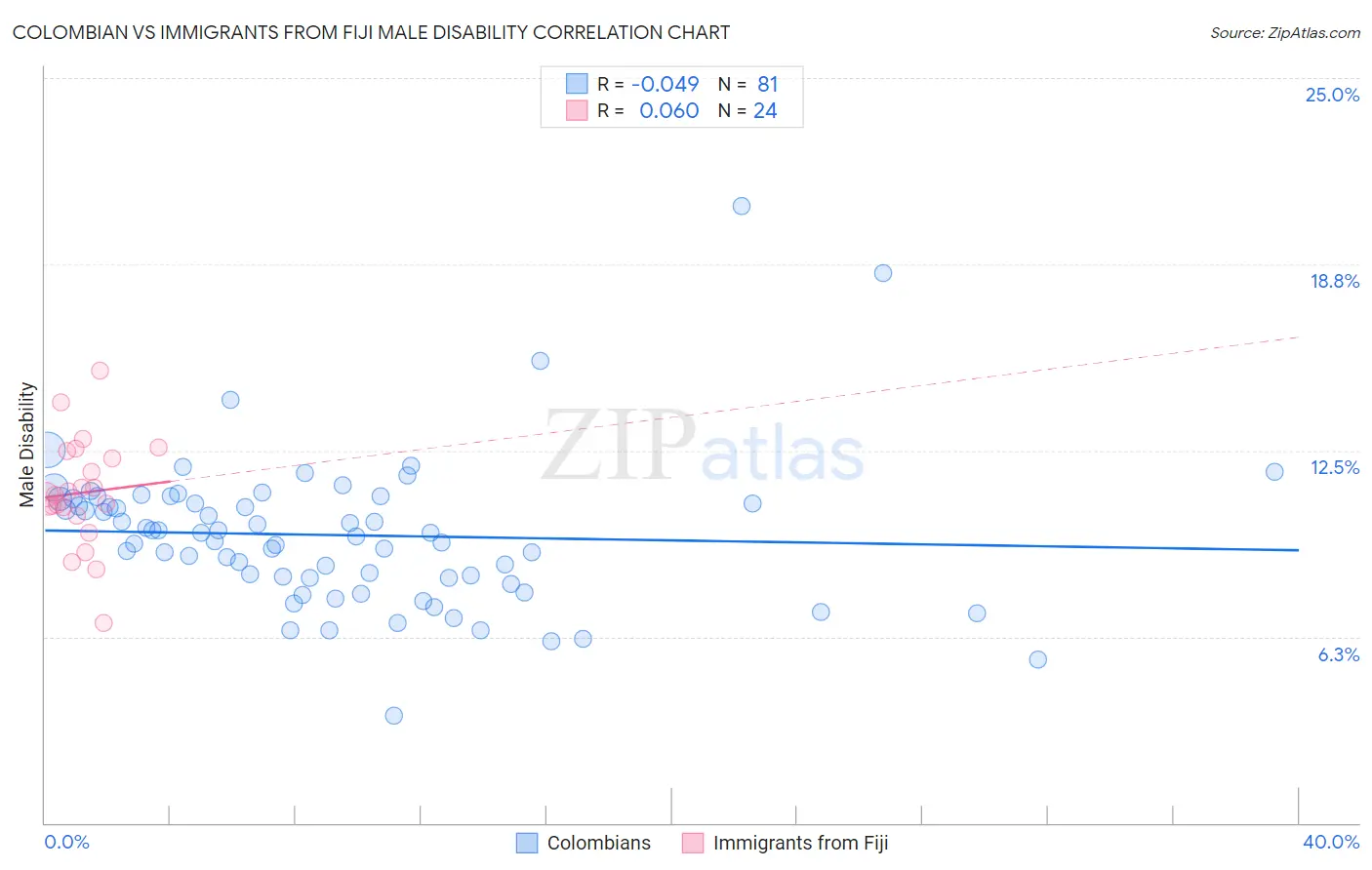 Colombian vs Immigrants from Fiji Male Disability