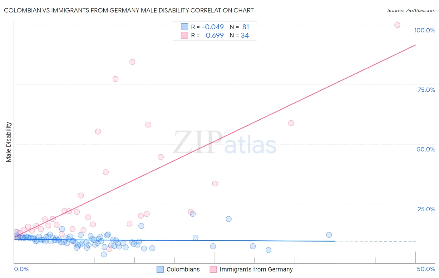 Colombian vs Immigrants from Germany Male Disability