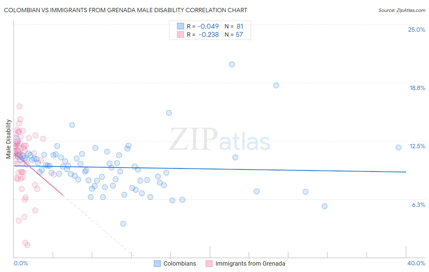Colombian vs Immigrants from Grenada Male Disability