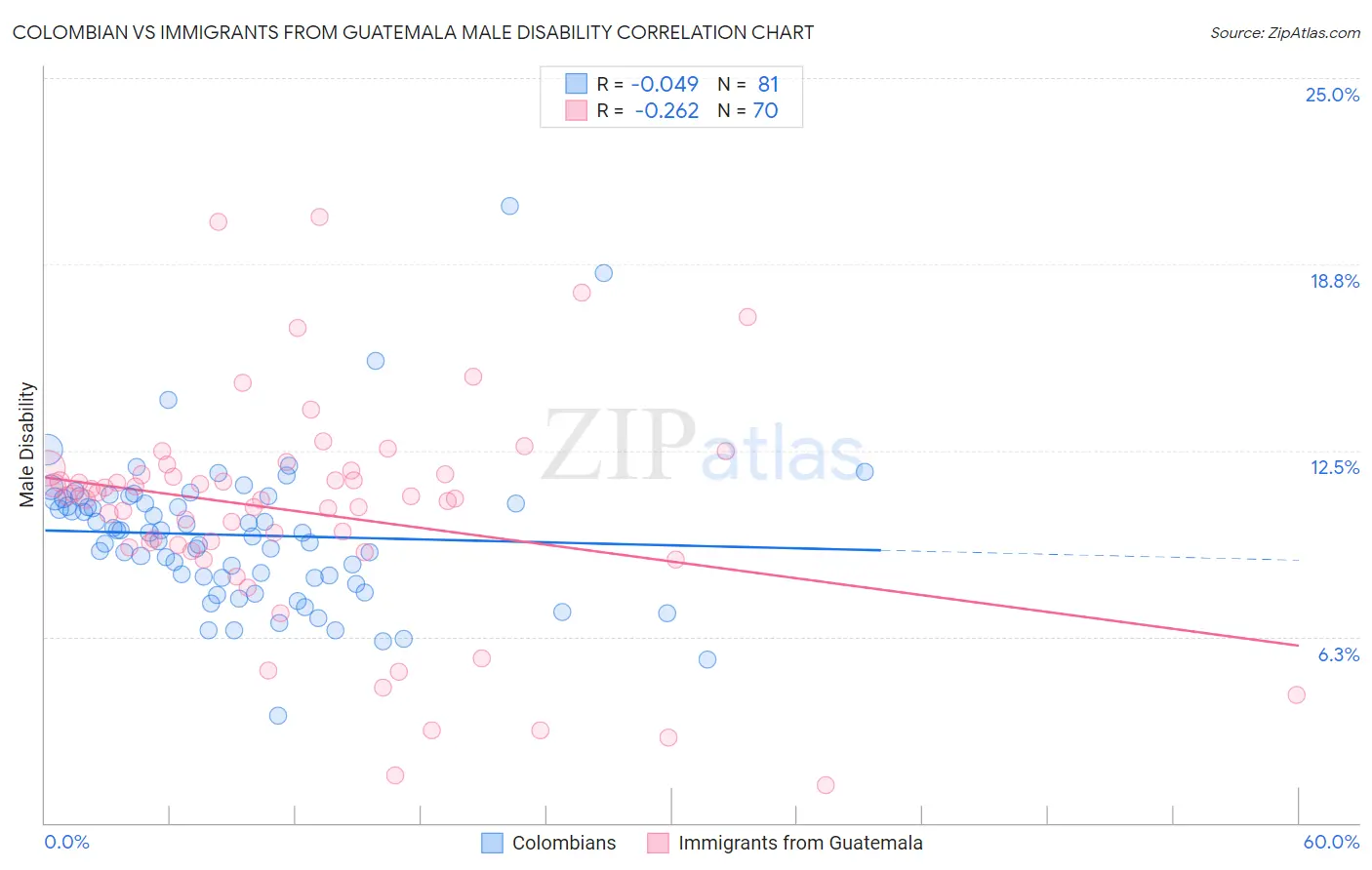 Colombian vs Immigrants from Guatemala Male Disability
