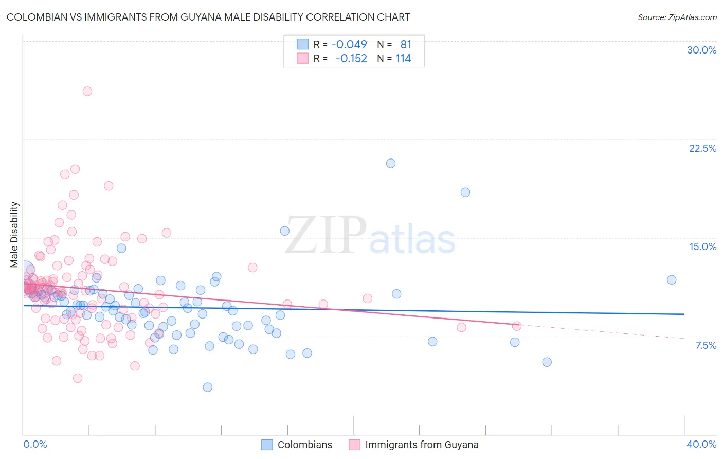 Colombian vs Immigrants from Guyana Male Disability