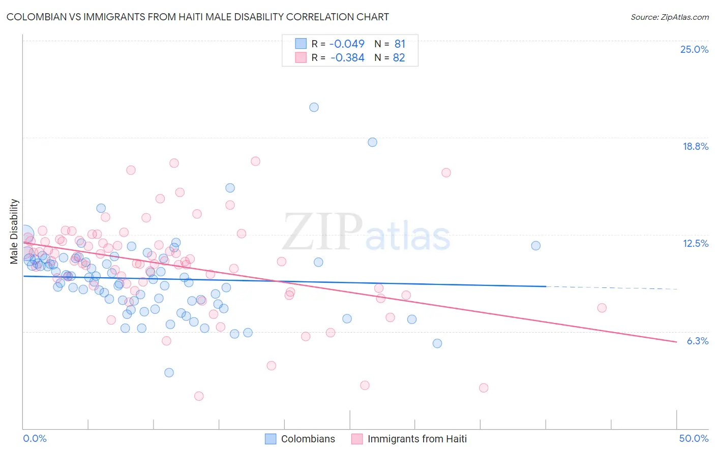 Colombian vs Immigrants from Haiti Male Disability