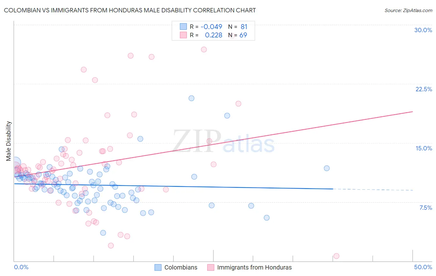 Colombian vs Immigrants from Honduras Male Disability