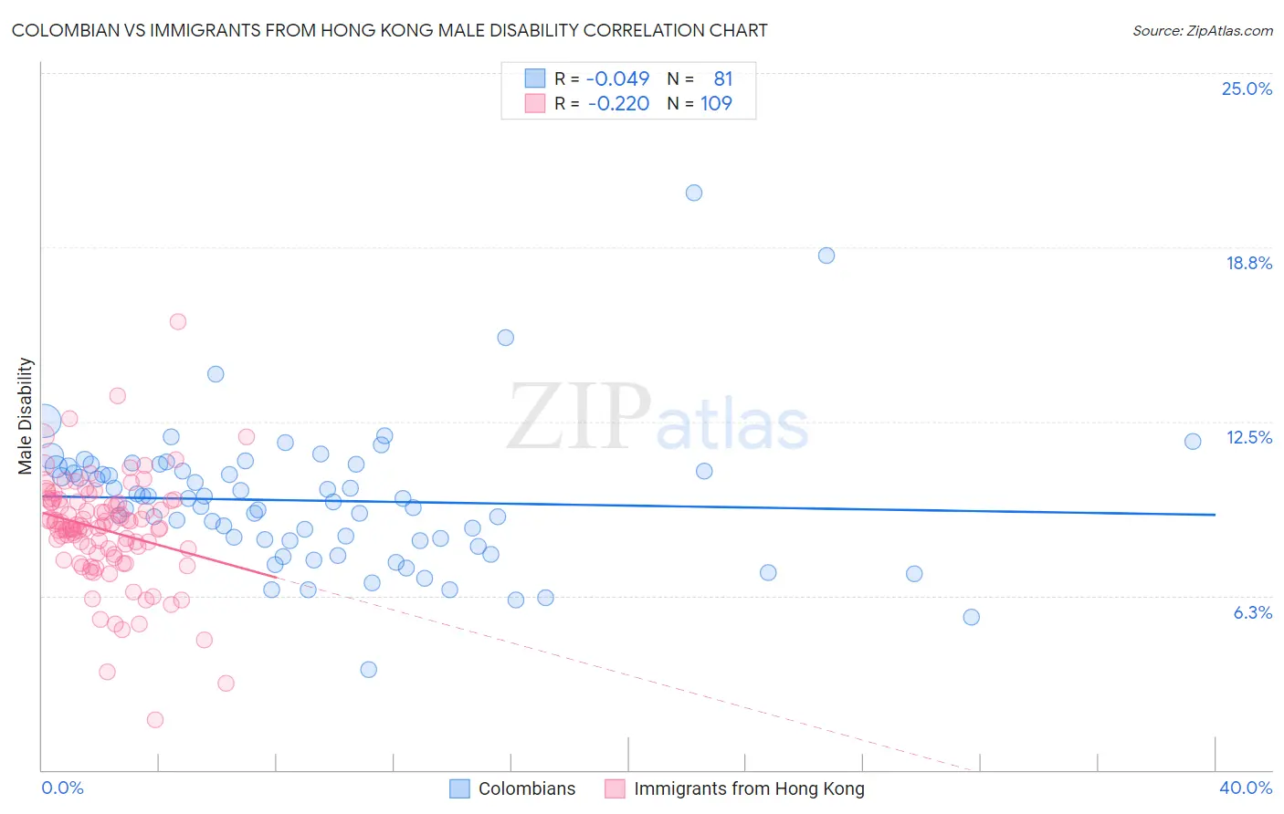 Colombian vs Immigrants from Hong Kong Male Disability