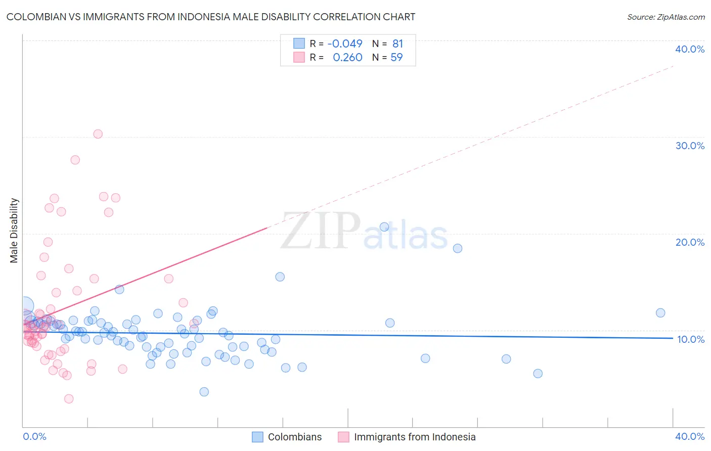 Colombian vs Immigrants from Indonesia Male Disability