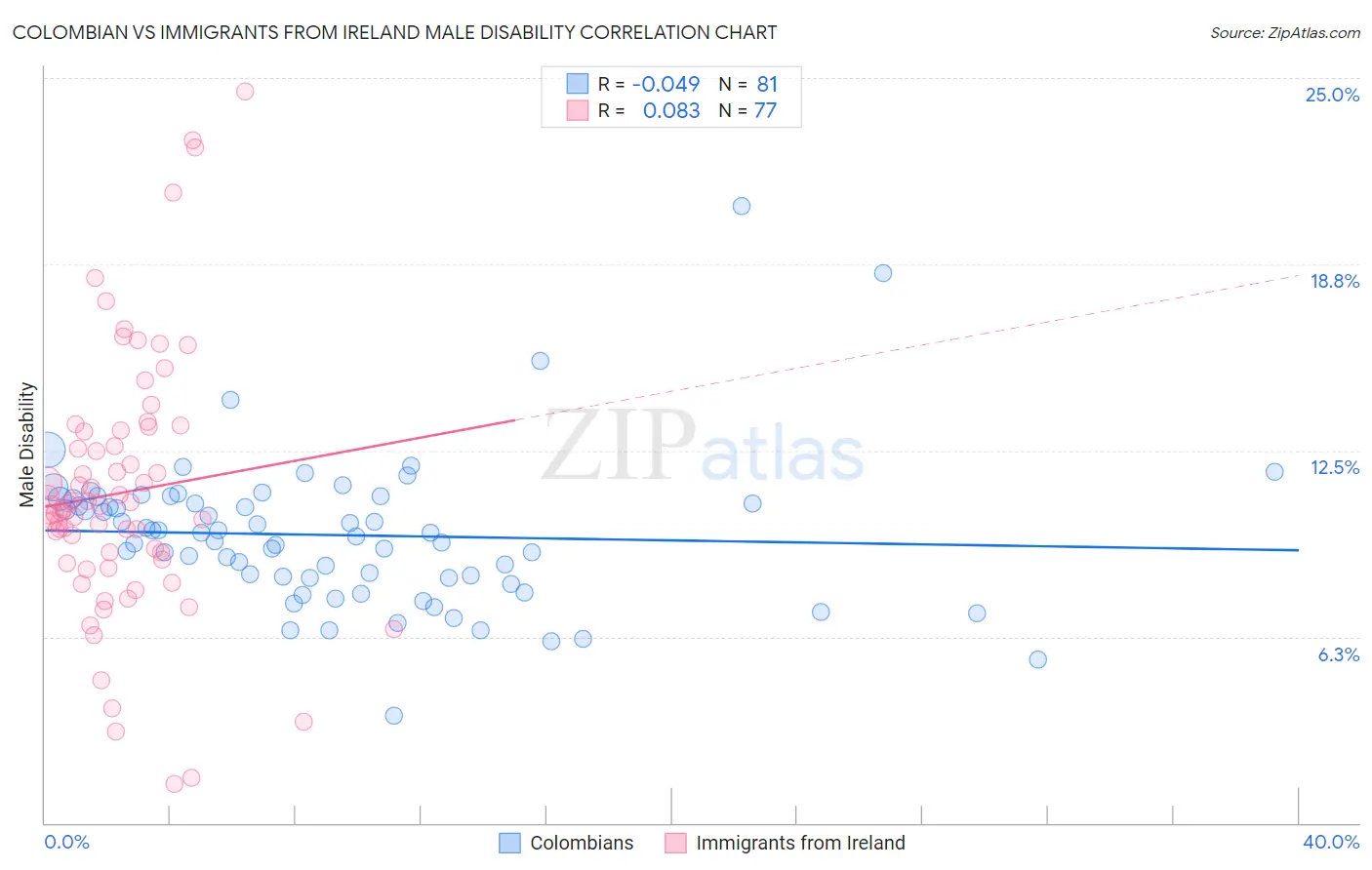 Colombian vs Immigrants from Ireland Male Disability