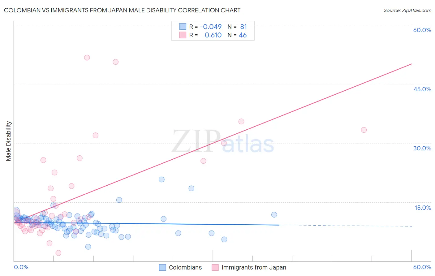 Colombian vs Immigrants from Japan Male Disability
