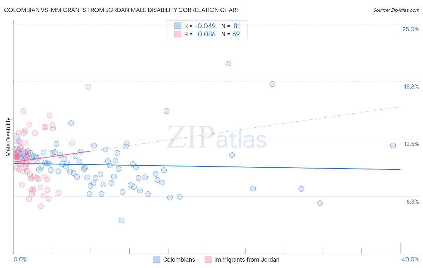 Colombian vs Immigrants from Jordan Male Disability