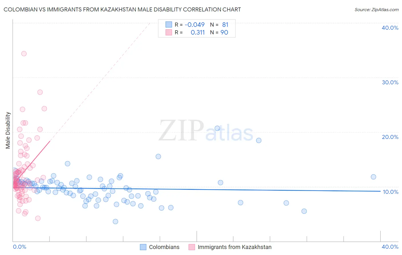 Colombian vs Immigrants from Kazakhstan Male Disability