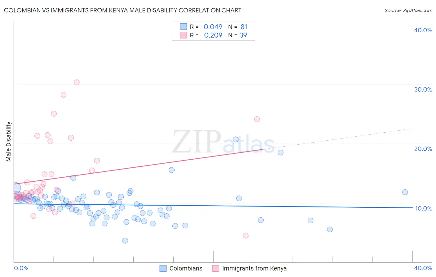 Colombian vs Immigrants from Kenya Male Disability