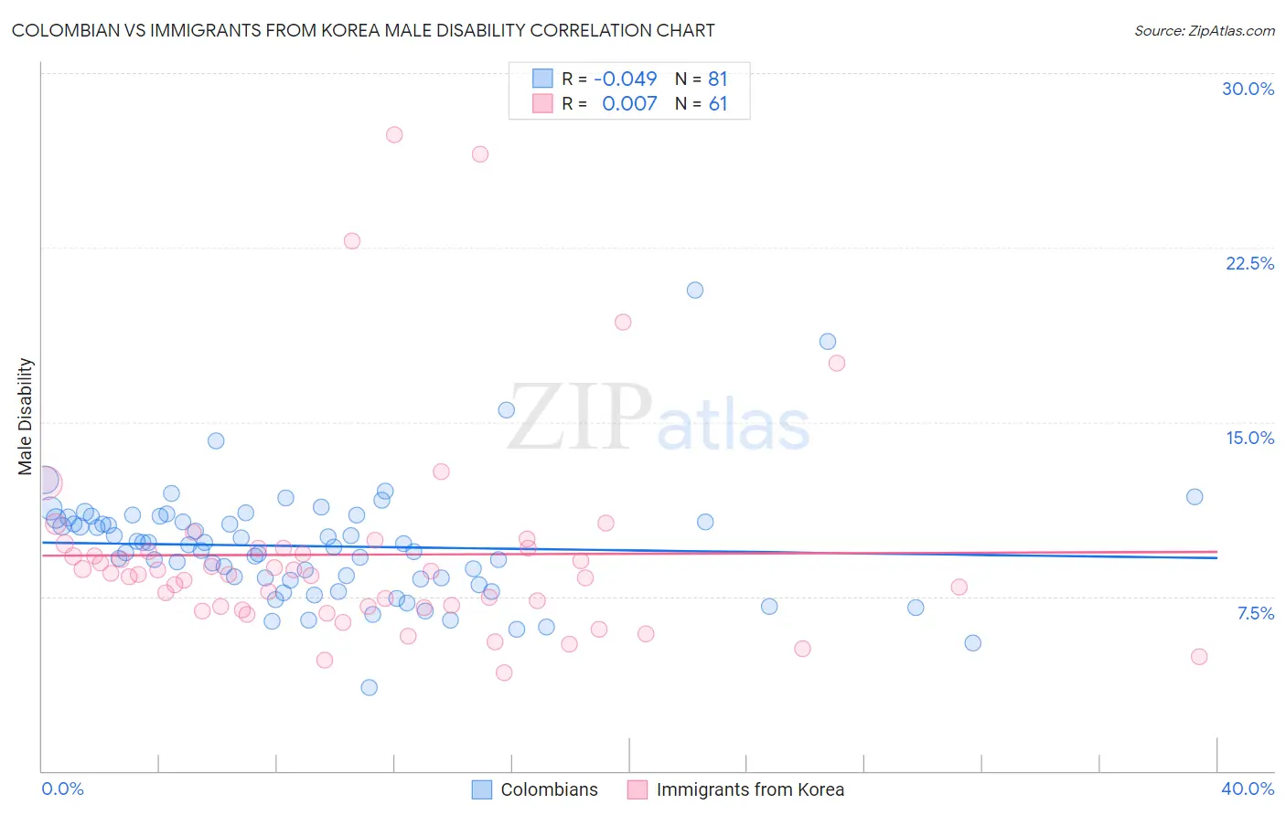 Colombian vs Immigrants from Korea Male Disability