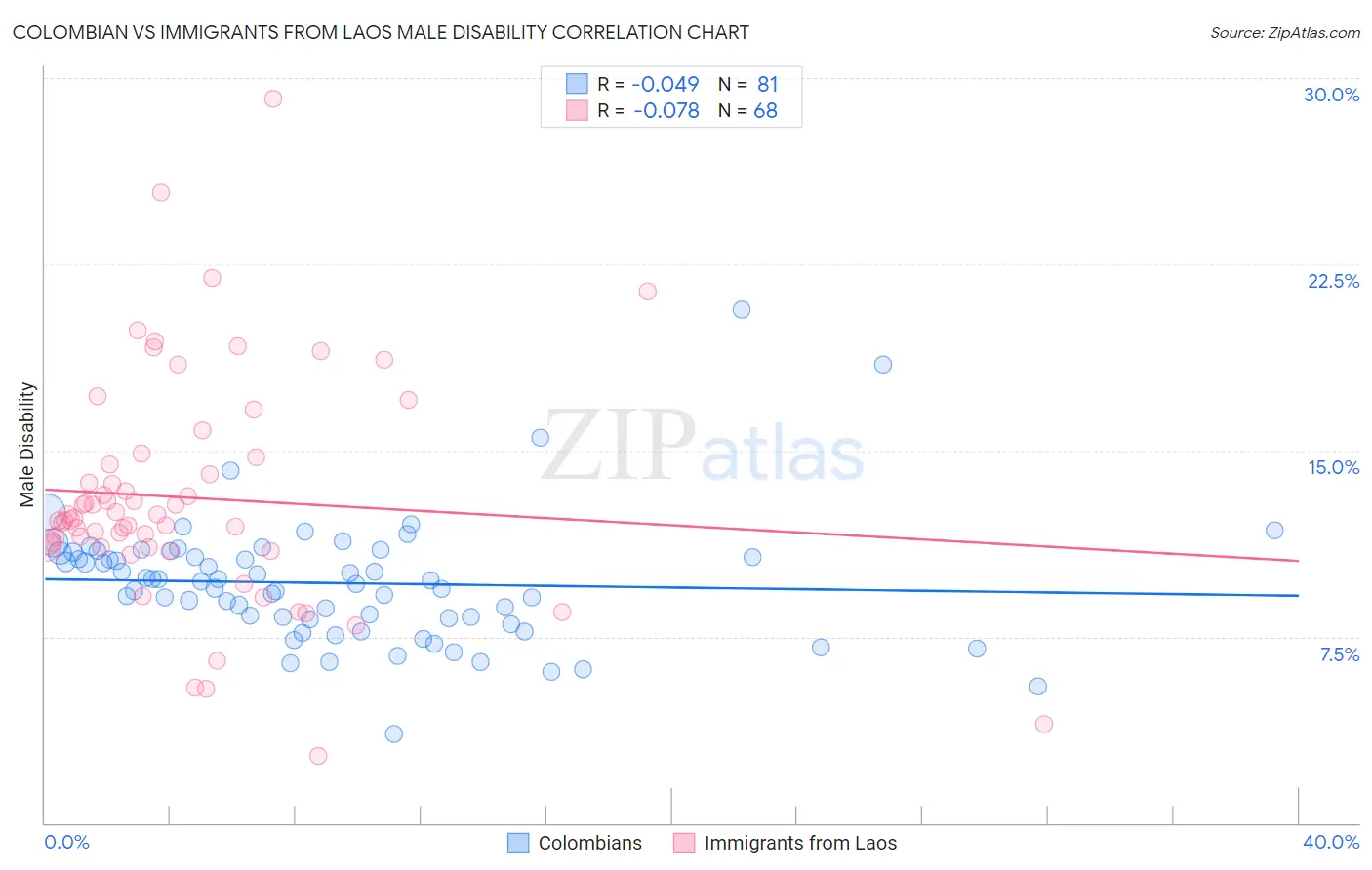 Colombian vs Immigrants from Laos Male Disability