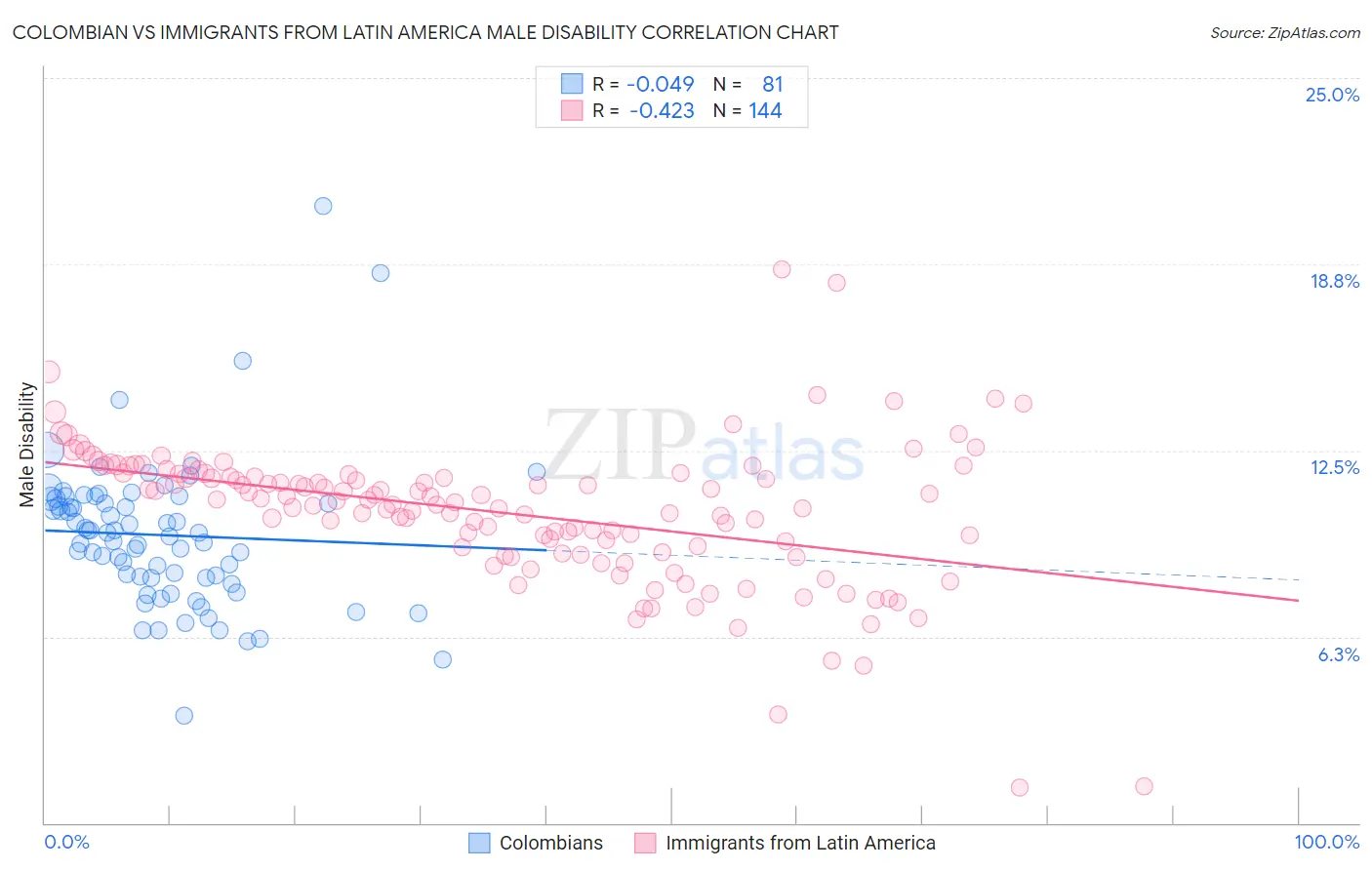 Colombian vs Immigrants from Latin America Male Disability