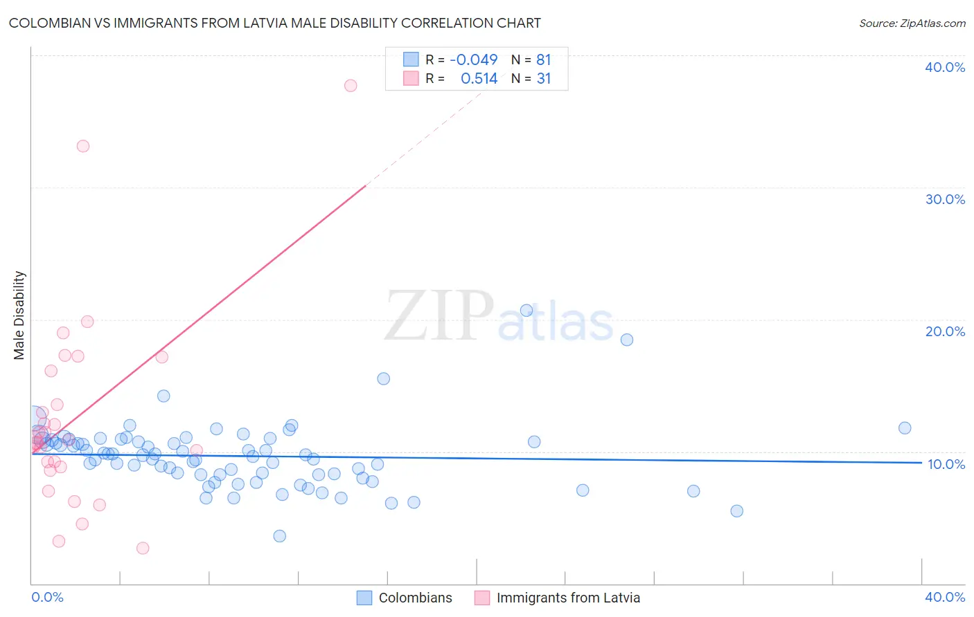 Colombian vs Immigrants from Latvia Male Disability