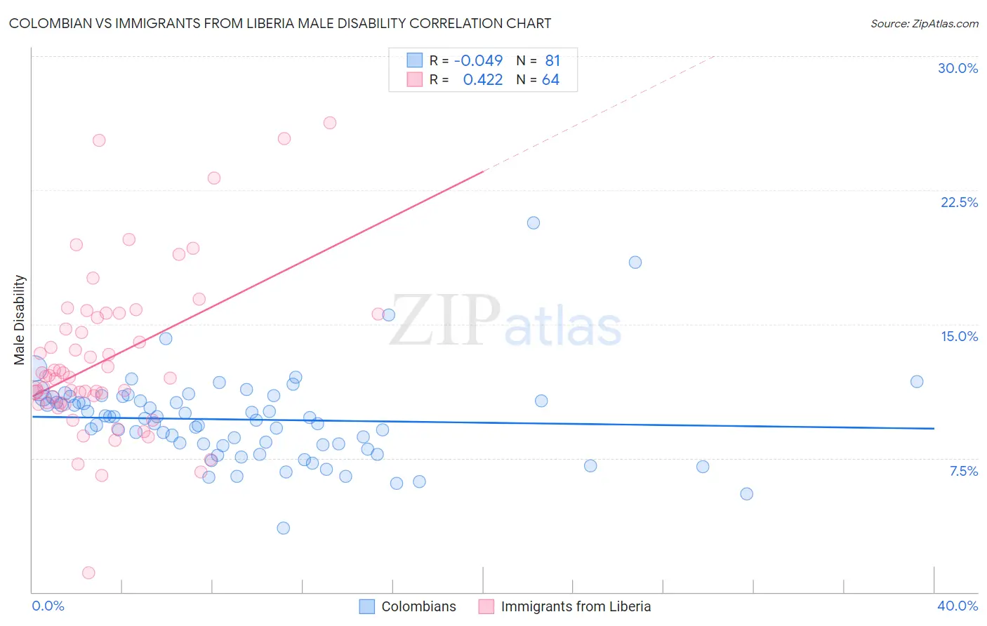 Colombian vs Immigrants from Liberia Male Disability