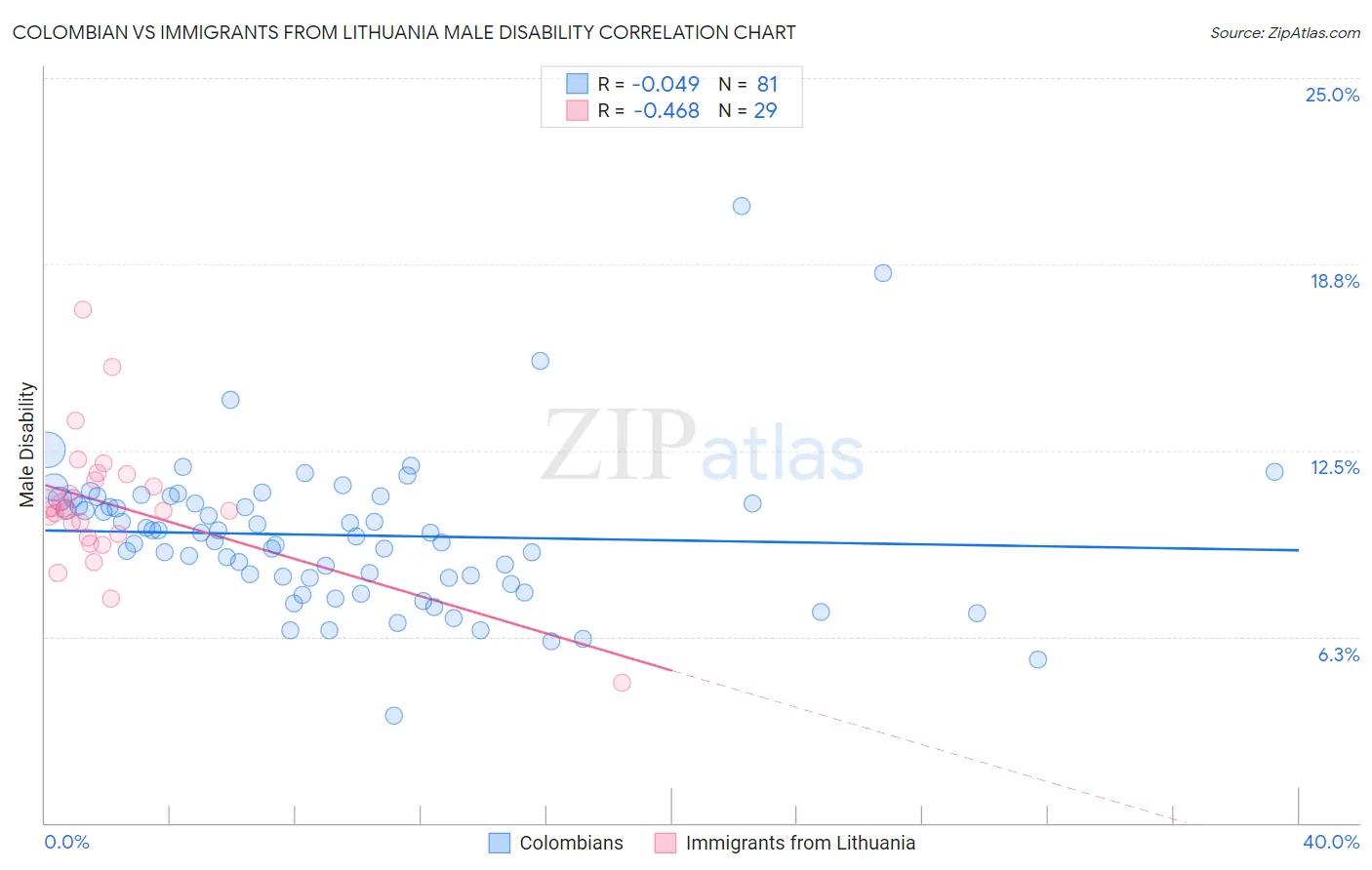 Colombian vs Immigrants from Lithuania Male Disability