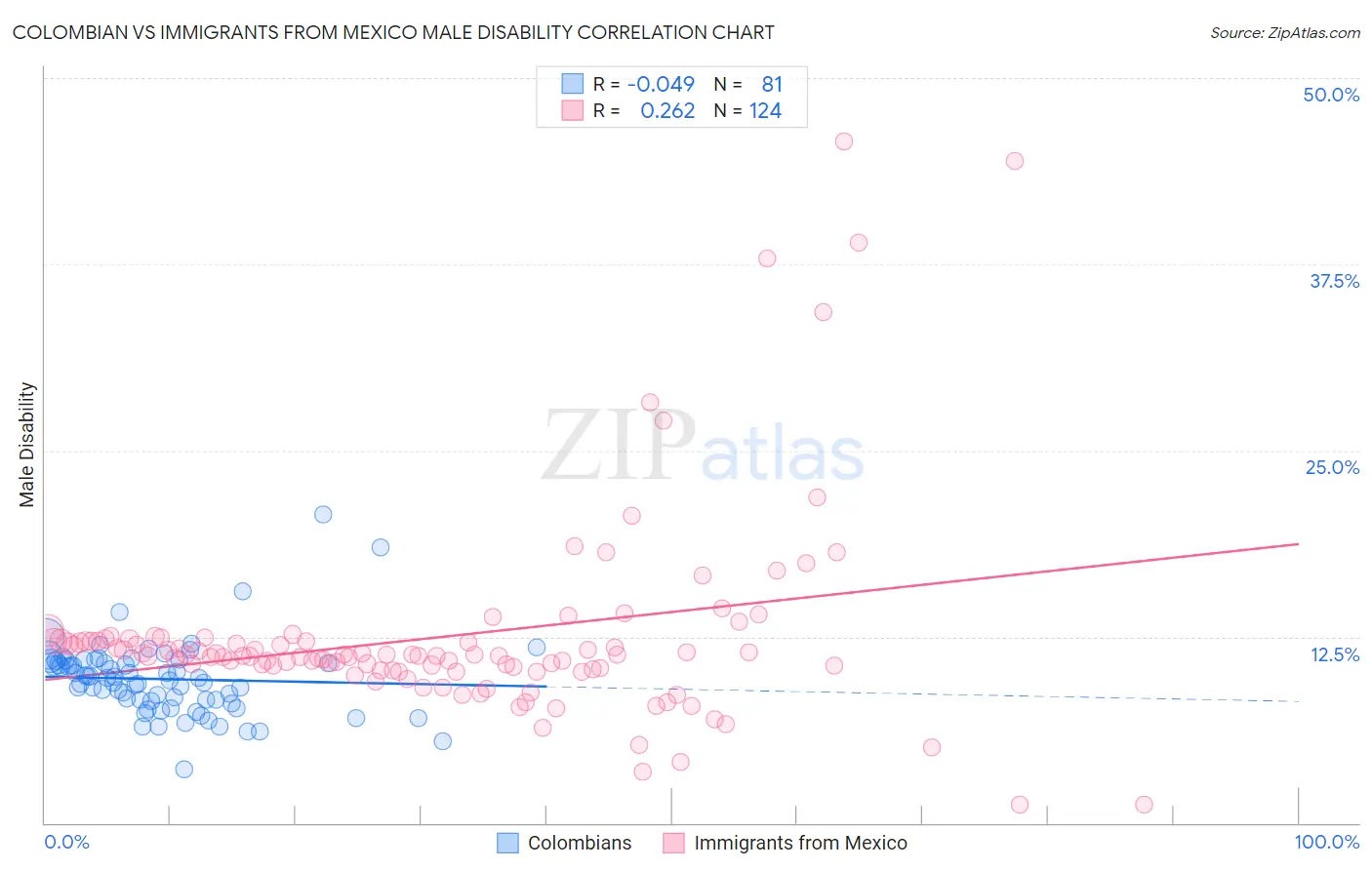 Colombian vs Immigrants from Mexico Male Disability