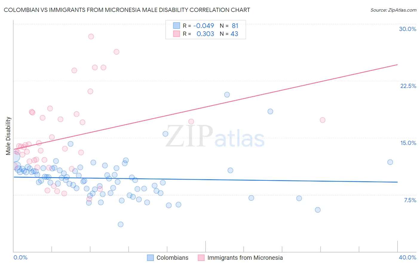 Colombian vs Immigrants from Micronesia Male Disability
