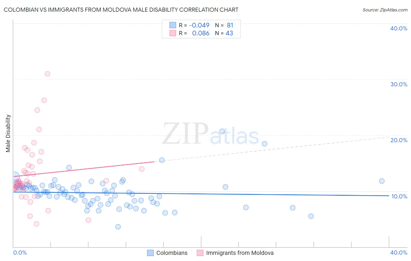 Colombian vs Immigrants from Moldova Male Disability