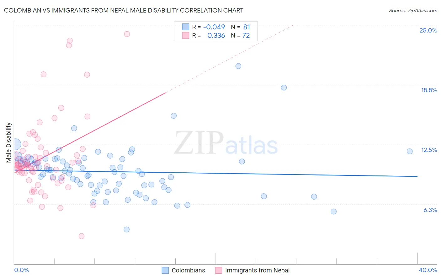 Colombian vs Immigrants from Nepal Male Disability