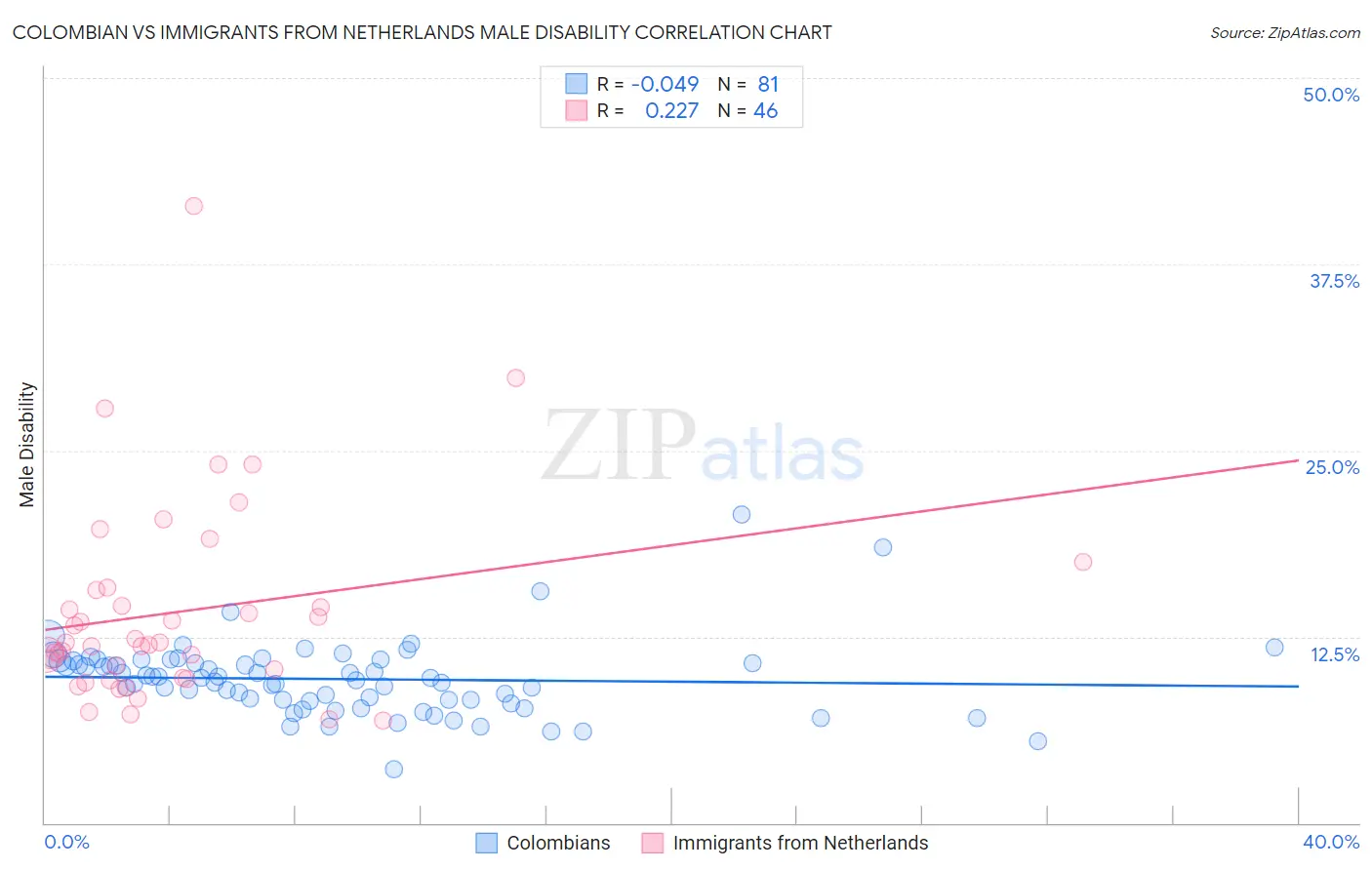 Colombian vs Immigrants from Netherlands Male Disability