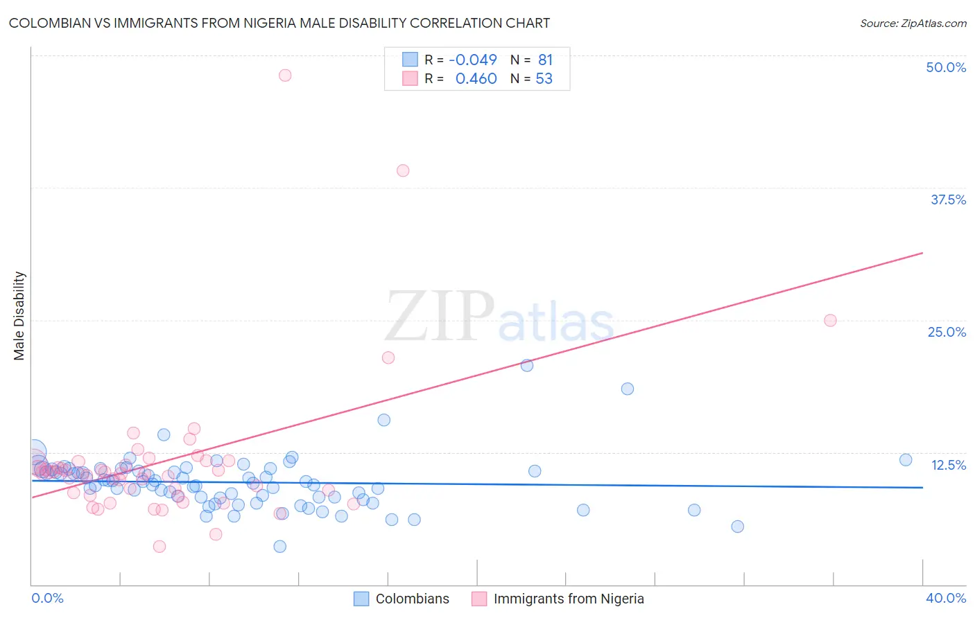 Colombian vs Immigrants from Nigeria Male Disability