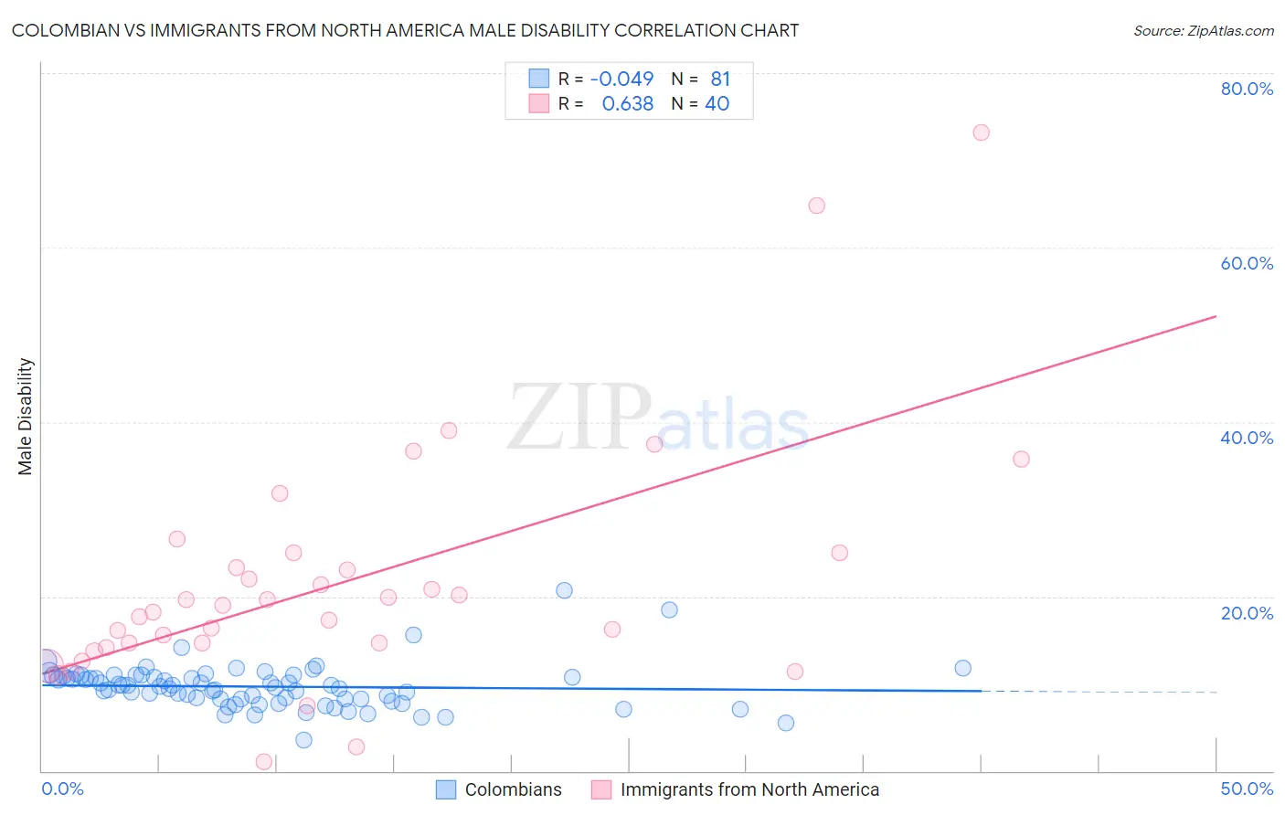 Colombian vs Immigrants from North America Male Disability