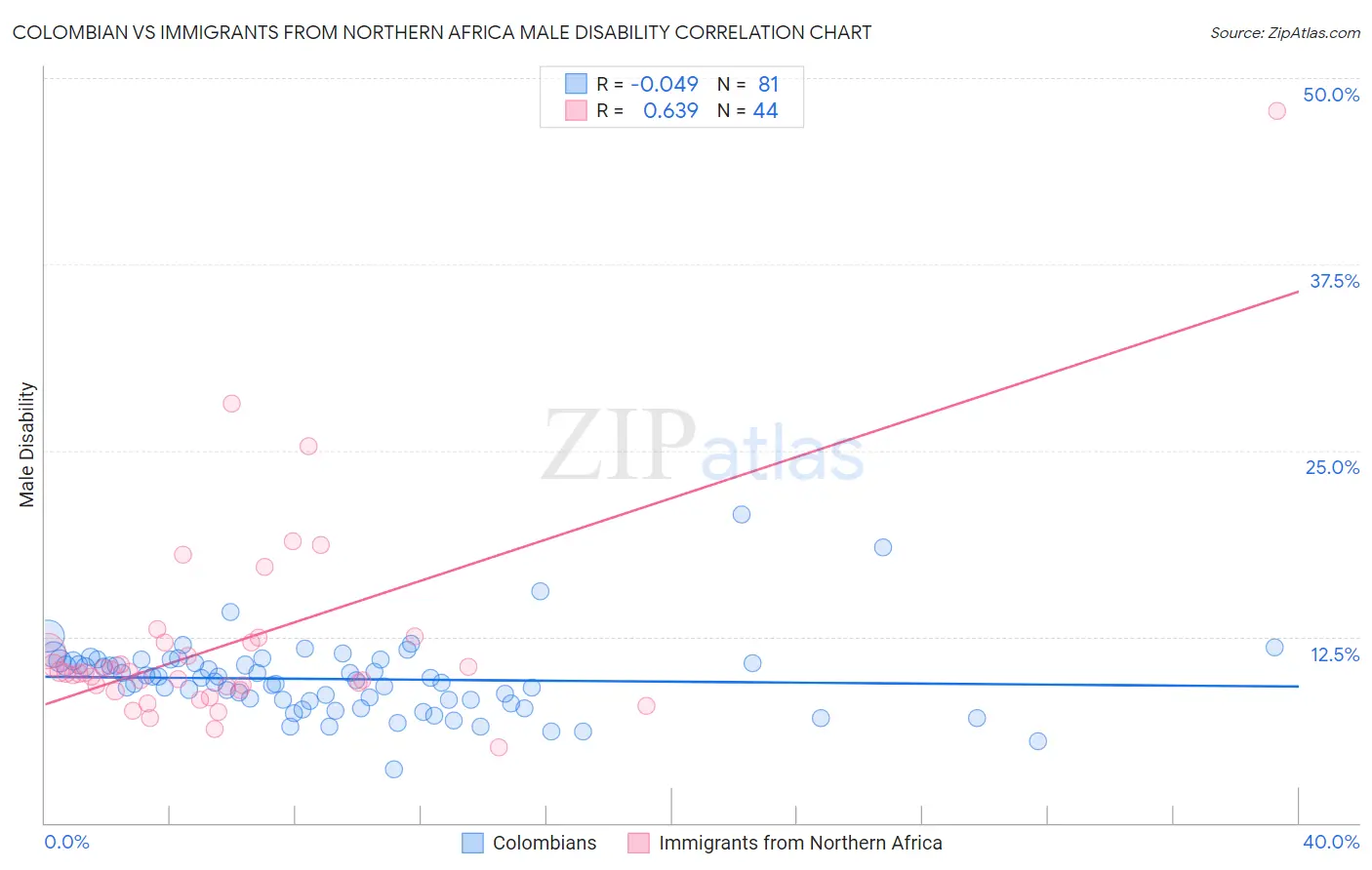 Colombian vs Immigrants from Northern Africa Male Disability