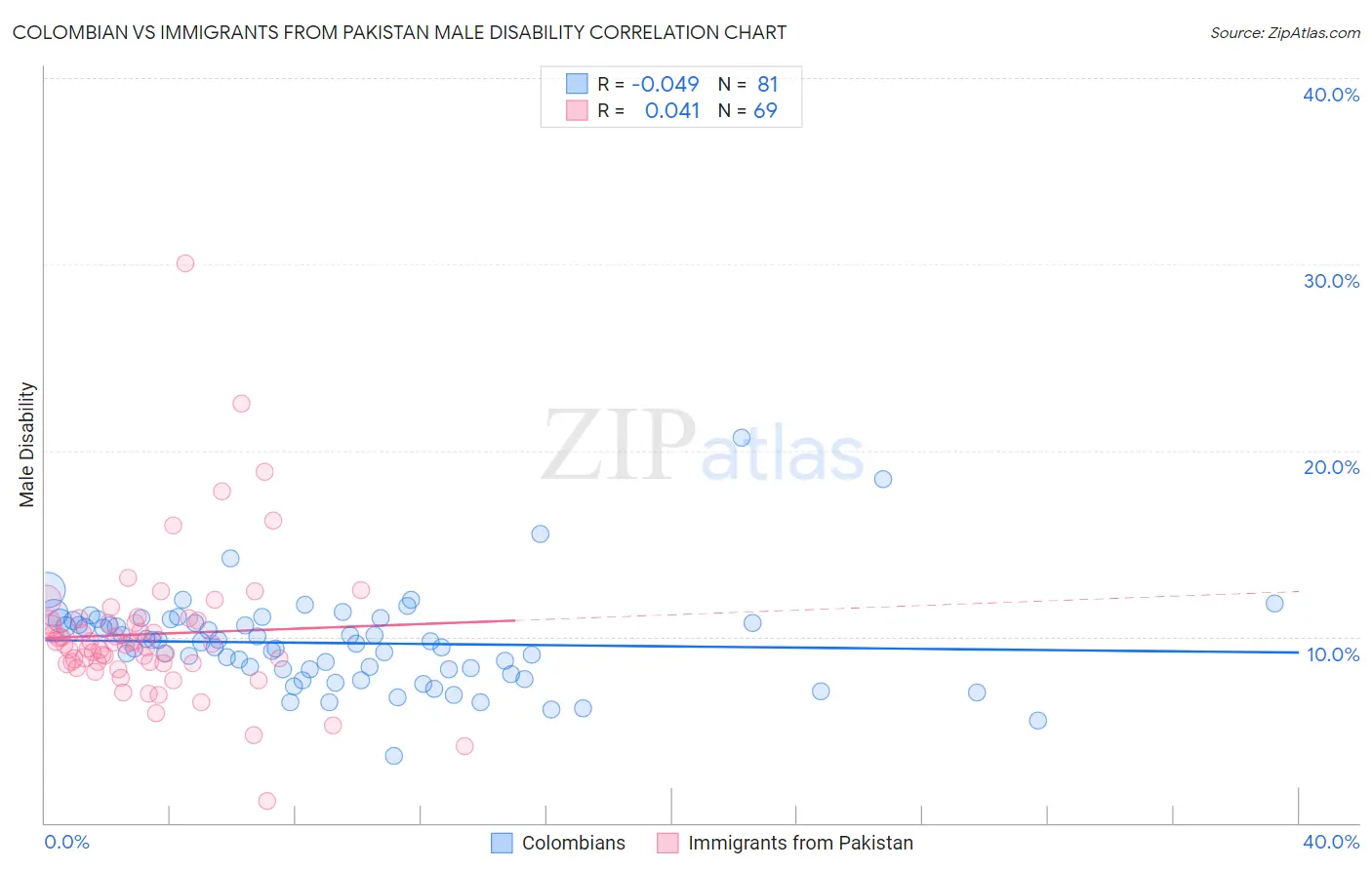 Colombian vs Immigrants from Pakistan Male Disability