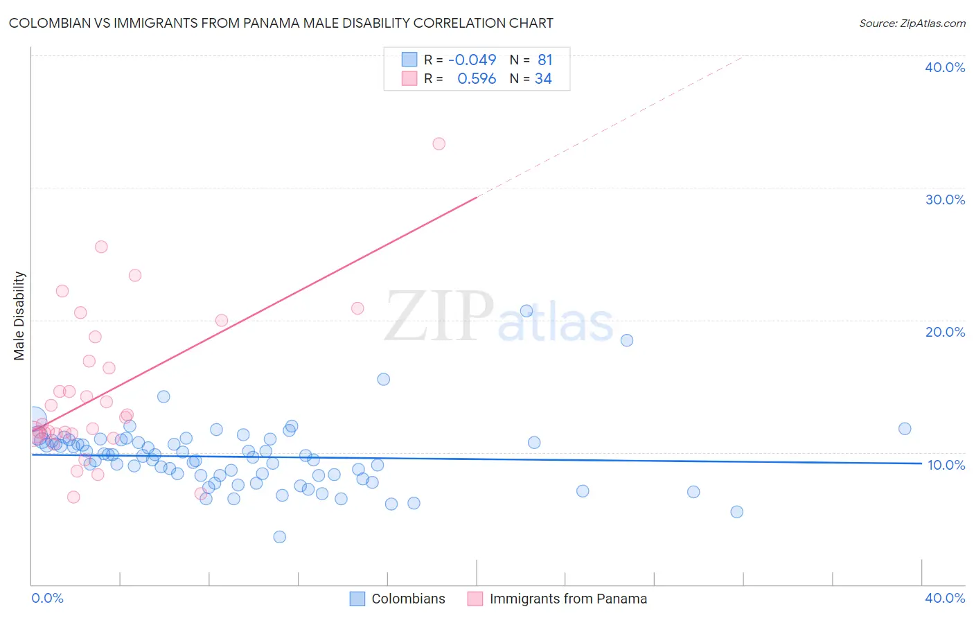 Colombian vs Immigrants from Panama Male Disability
