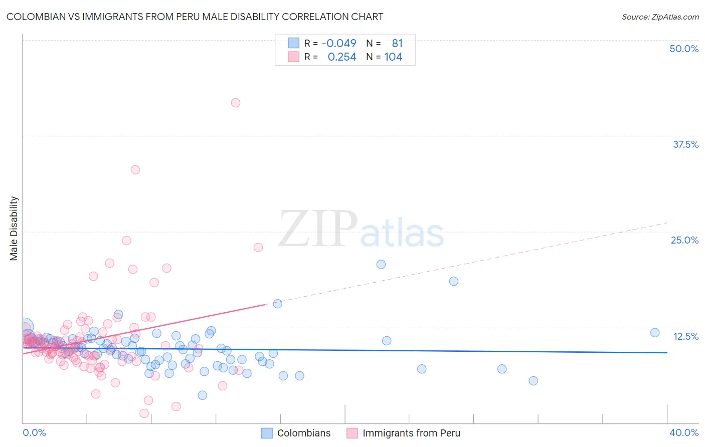 Colombian vs Immigrants from Peru Male Disability