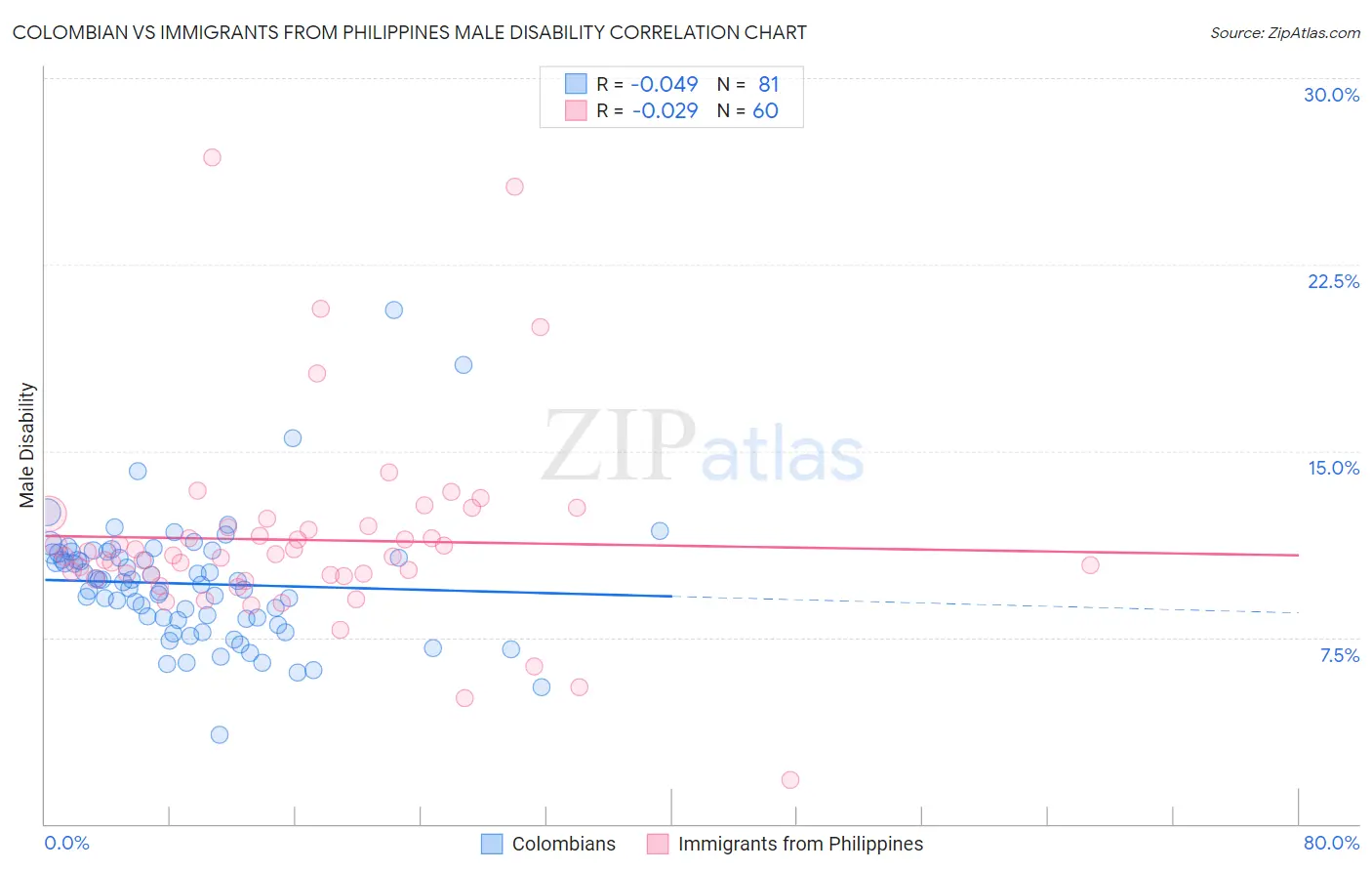 Colombian vs Immigrants from Philippines Male Disability