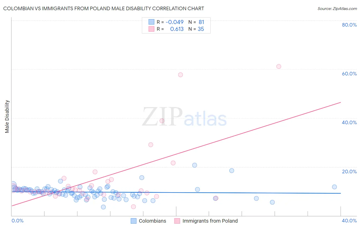 Colombian vs Immigrants from Poland Male Disability