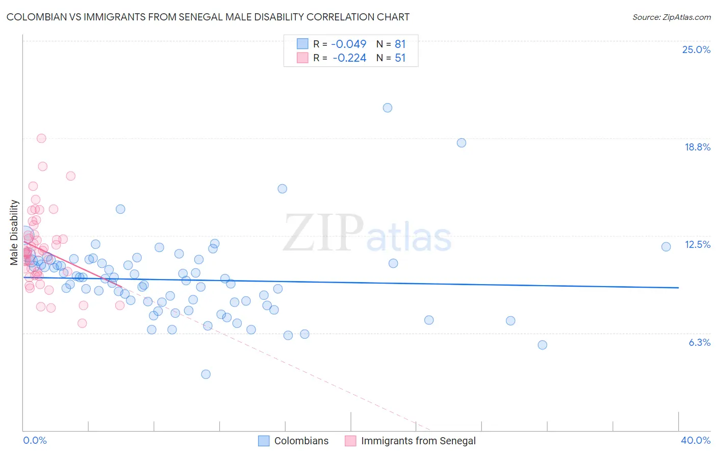 Colombian vs Immigrants from Senegal Male Disability